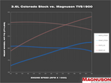 Magnuson TVS1900 Chevrolet Colorado/GMC Canyon 3.6L Supercharger System