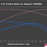 TVS1900→TVS2650 Magnum Performance Tundra 5.7L Upgrade Kit