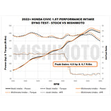 Mishimoto 2022+ Honda Civic 1.5T Performance Intake - Red